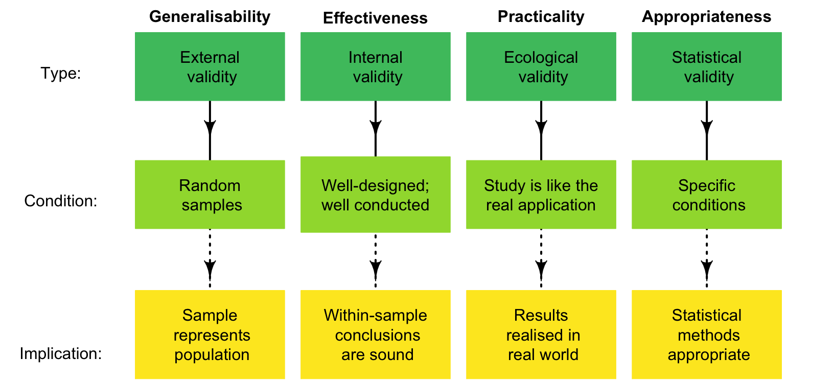 Four types of validities for studies.