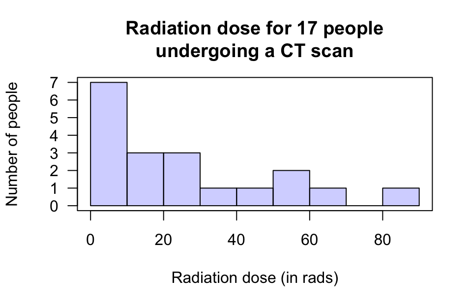 The radiation doses from CT scans for 17 people