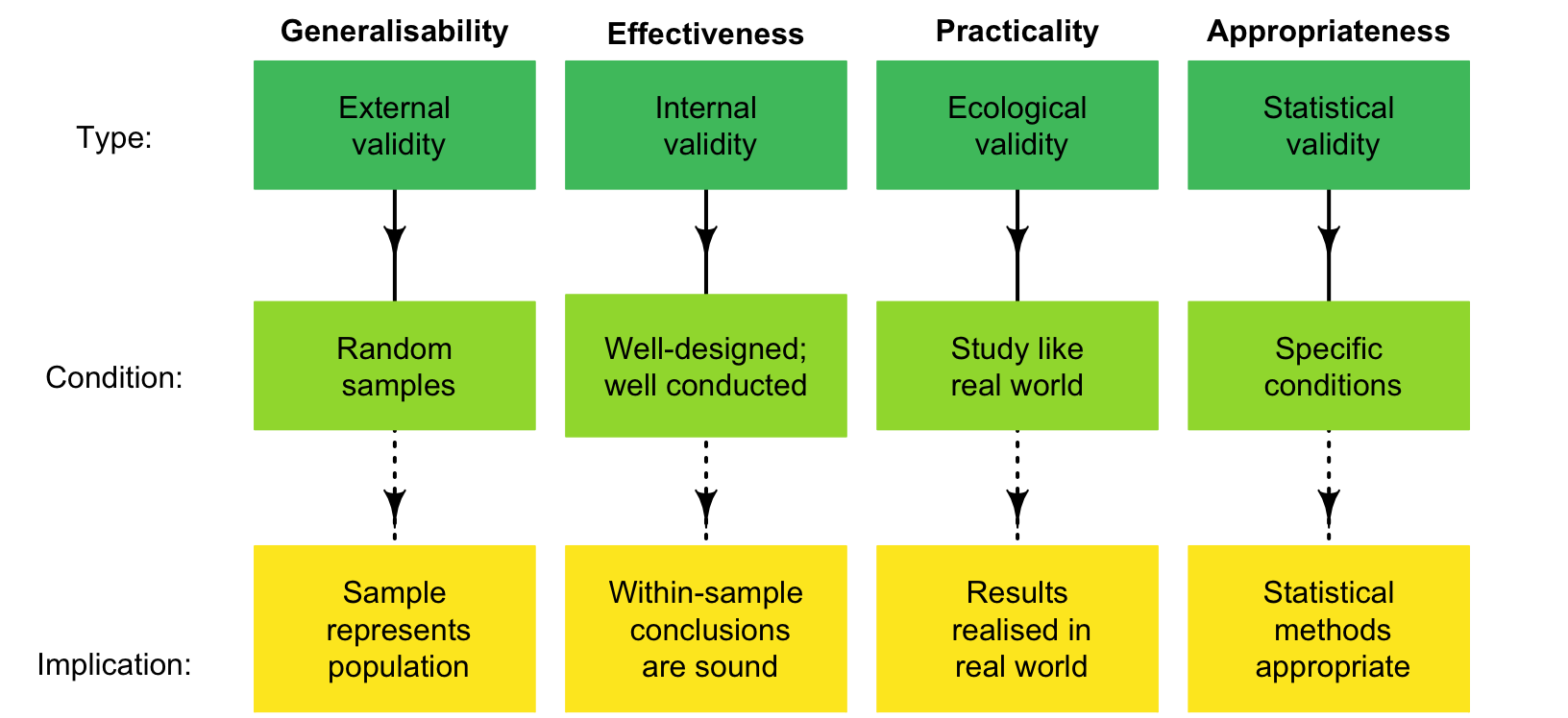 Four types of validities for studies.