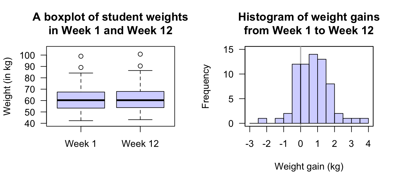 Plots of the weight-loss data. Left: graphing the data incorrectly as not paired. Right: a histogram of weight changes (the vertical grey line represents no change in weight).