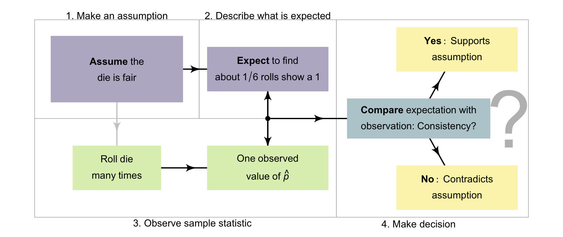 A way to make decisions for the dice example.