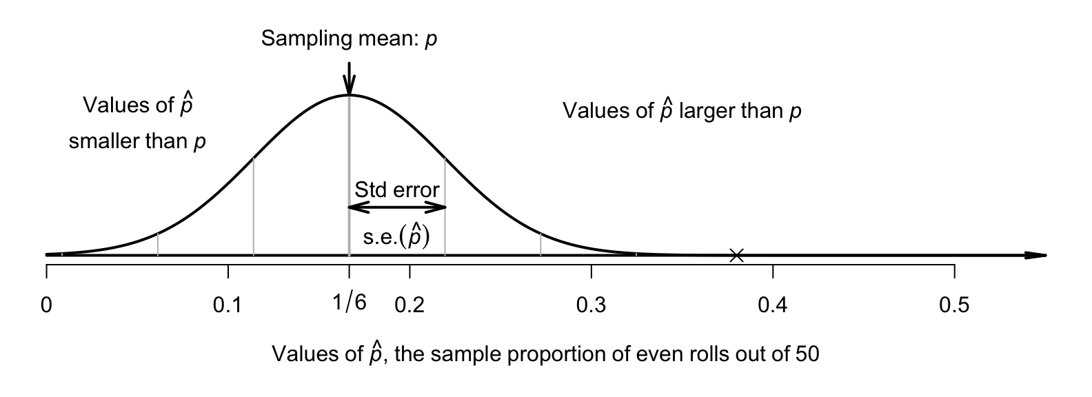 The sampling distribution is an approximate normal distribution; it shows a model of how the proportion of rolls showing a ⚀ varies, when a die is rolled \(50\) times. The cross represents the observed sample proportion.