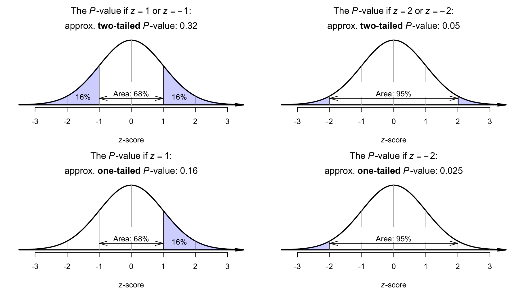 The two-tailed $P$-value is the combined area in the two tails of the distribution. Top left panel: if $z = 1$ (or $z = -1$), the two-tailed $P$-value is approximately $0.16$. Top right panel: if $z = 2$ (or $z = -2$), the two-tailed $P$-value is approximately $0.05$. The corresponding one-tailed $P$-values are half the two-tailed $P$-values, and are shown in the bottom panels.