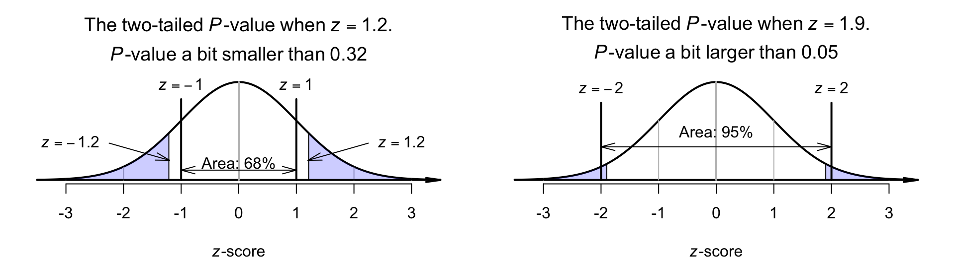 The two-tailed $P$-value for $z$-scores not aligned with the $68$--$95$--$99.7$ rule. Left panel: when $z = 1.2$ (or $z = -1.2$). Right panel: when $z = 1.9$ (or $z = -1.9$).