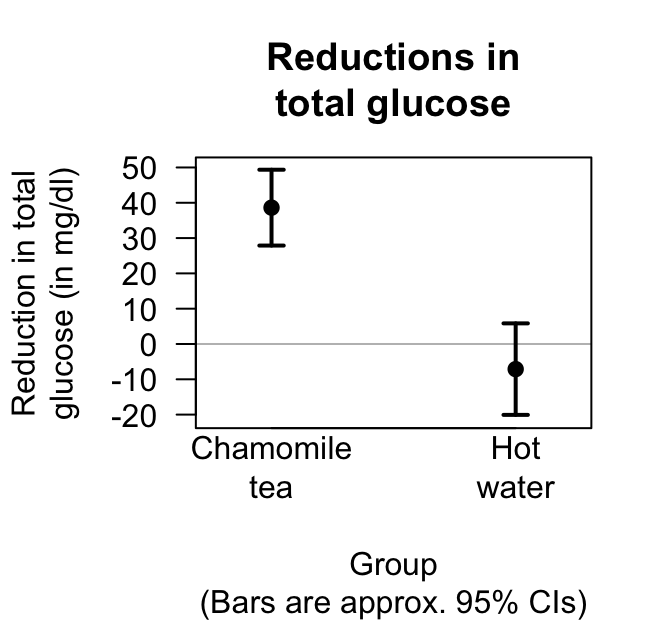The reduction in total glucose for the chamomile-tea drinking group, and the control group. The horizontal grey line represented no mean reductiion in TG in each group.