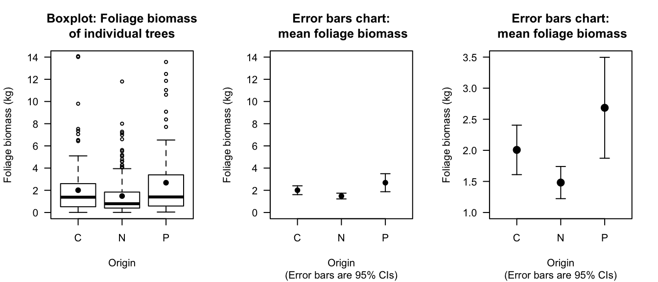 Boxplot (left) and error bar charts (centre. Right) comparing the mean foliage biomass for small-leaved lime trees from three sources (C: Coppice; N: Natural; P: Planted). The centre panel shows an error-bar chart using the same vertical scale as the boxplot. The right error-bar chart uses a more appropriate scale on the vertical axis. The solid dots in the boxplot show the mean of the distributions