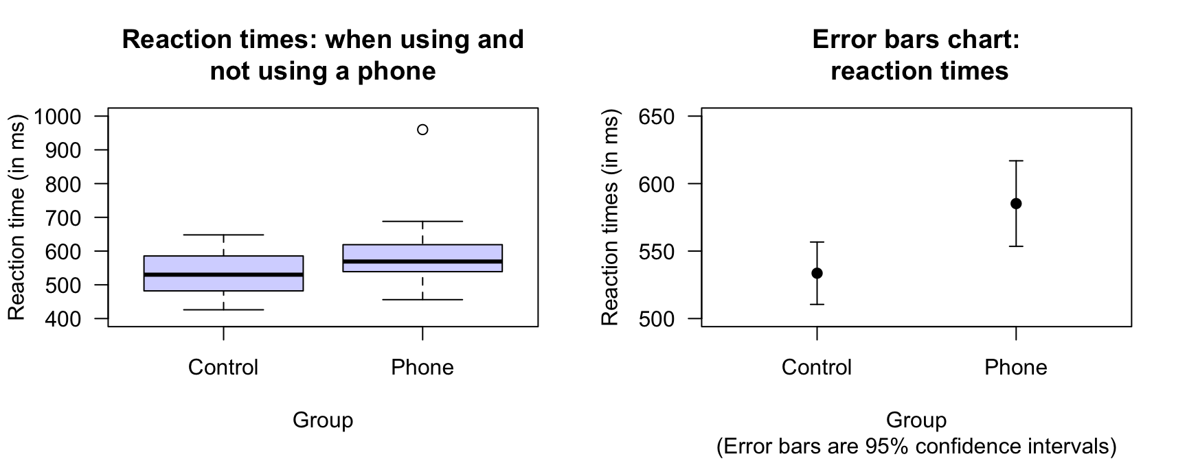 Left: boxplot of the two groups in the reaction-time data. Right: error bar chart comparing the mean reaction time for students not using a mobile phone (control), and using a mobile phone. The vertical scale is different for the two graphs.