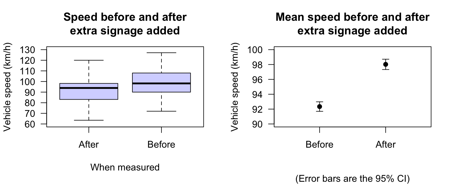 Boxplot (left) and error bar chart (right) showing the mean speed before and after the addition of extra signage, and the $95$\% CIs. The vertical scales on the two graphs are different.