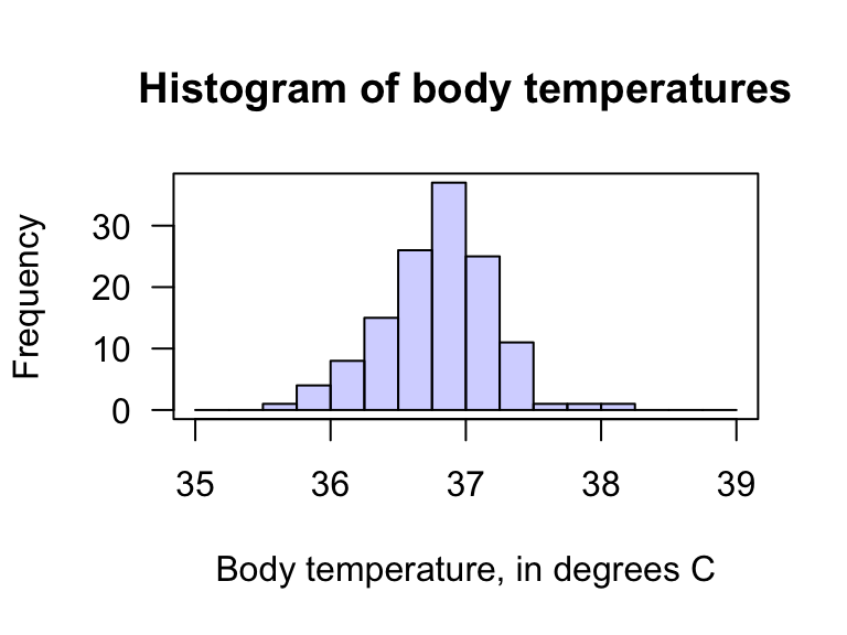 The histogram of the body temperature data.