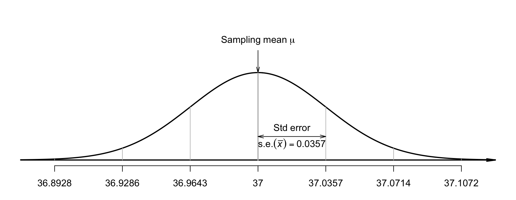 The distribution of sample mean body temperatures, if the population mean is $37.0^\circ$C and $n = 130$. The grey vertical lines are\ $1$,\ $2$ and\ $3$ standard deviations from the mean.