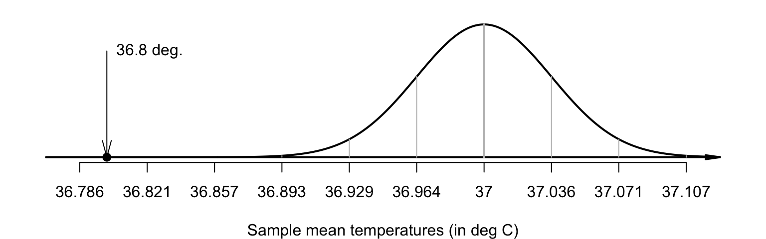 The sample mean of $\bar{x} = 36.8041^\circ$C is very unlikely to have been observed in any sample of size $n = 130$, if the population mean really was $37.0^\circ$C.\spacex The standard deviation of this normal distribution is $\text{s.e.}(\bar{x}) = 0.035724$.