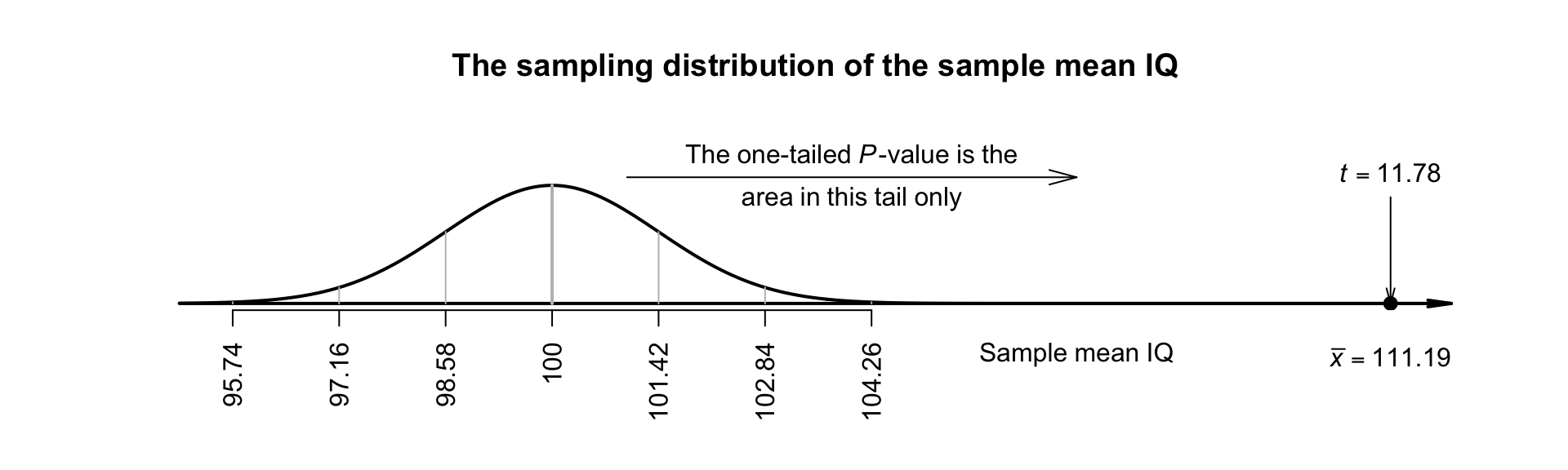 The sampling distribution for the IQ data. The RQ is one-tailed so the $P$-value is the area in one tail.