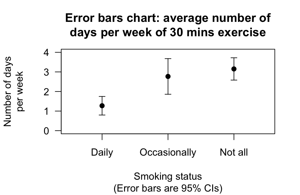 The error bar chart for comparing the number of days per week on which people do more than $30\mins$\ of exercise, for different smoking groups.