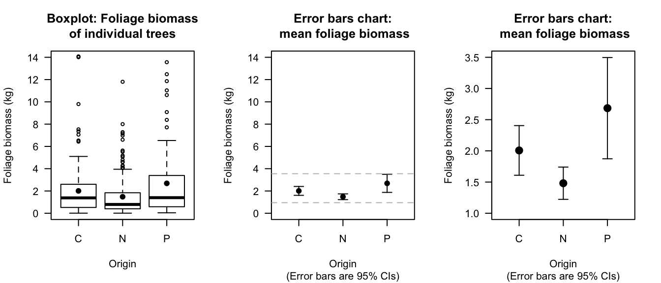 Boxplot (left) and error bar charts (centre; right) comparing the mean foliage biomass for small-leaved lime trees from three sources (C:\ Coppice; N:\ Natural; P:\ Planted). The centre panel shows an error bar chart using the same vertical scale as the boxplot; the dashed horizontal lines are the limits of the error bar chart on the right. The right error bar chart uses a more appropriate scale on the vertical axis. The solid dots show the mean of the distributions.