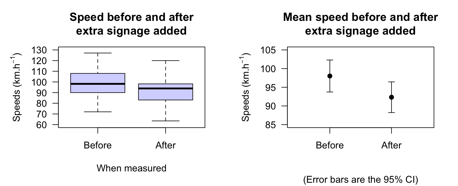 Boxplot (left) and error bar chart (right) showing the mean speed before and after the addition of extra signage, and the $95$\% CIs. The vertical scales on the two graphs are different.