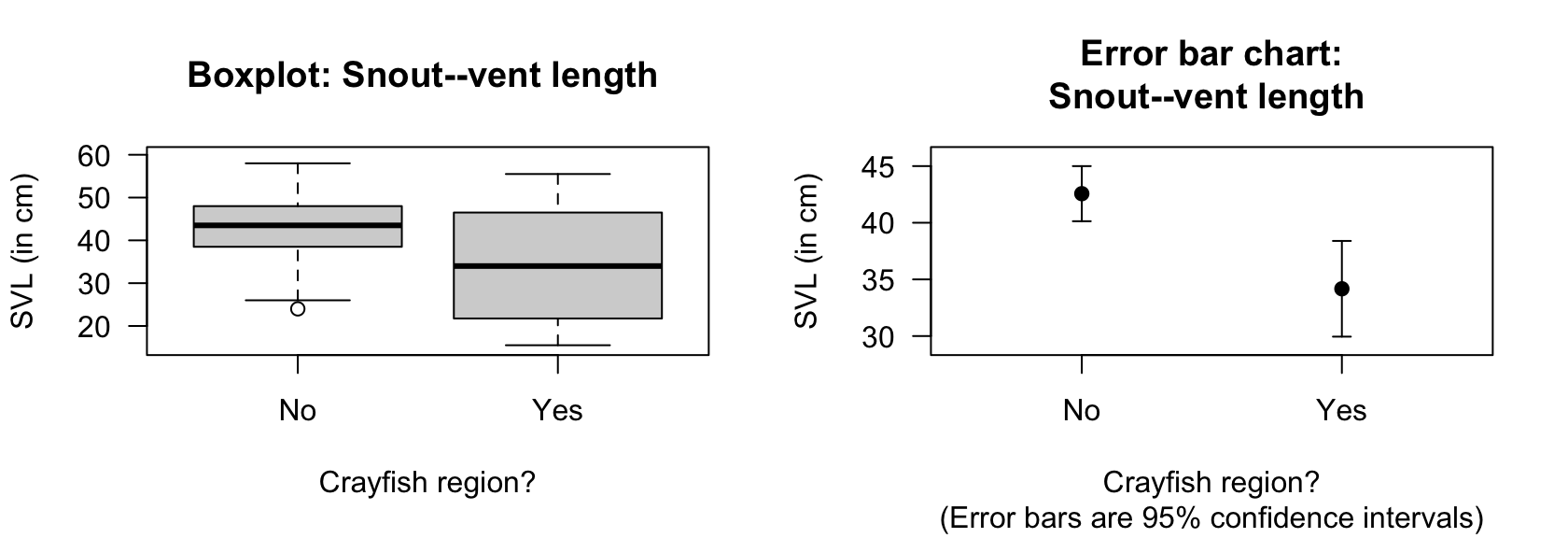 Boxplot (left) and error bar chart (right) of SVL for female snakes in two regions.