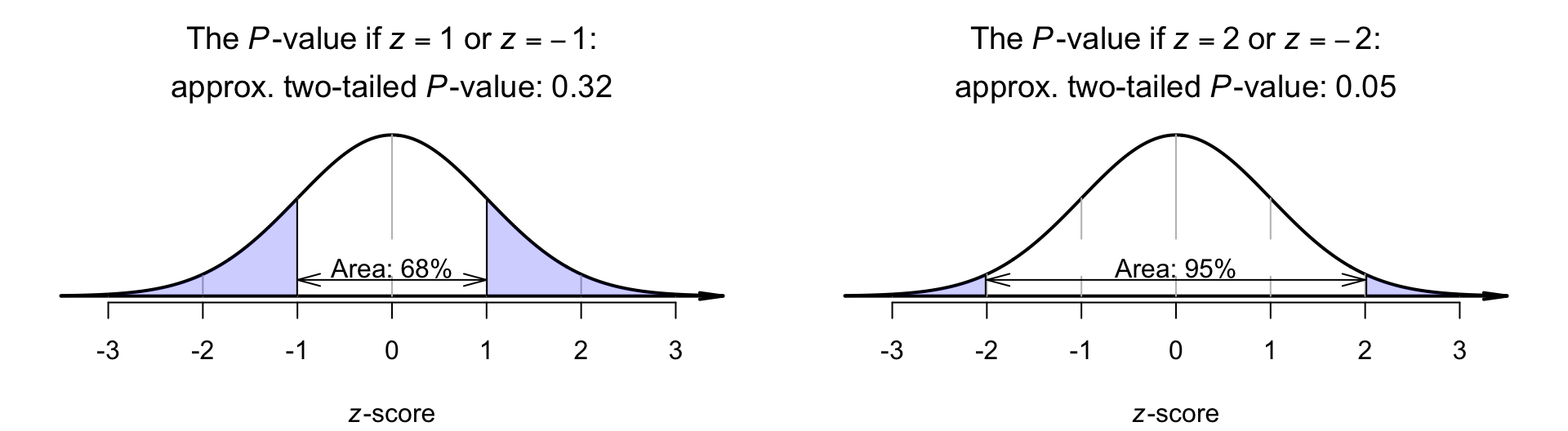 The two-tailed $P$-value is the combined area in the two tails of the distribution. Left panel: if $z = 1$ (or $z = -1$). Right panel: if $z = 2$ (or $z = -2$). (The one-tailed $P$-values are half the two-tailed $P$-values: $P = 0.16$ and $P = 0.025$.)