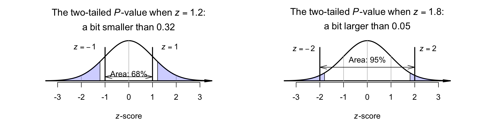 The two-tailed $P$-value is the combined area in the two tails of the distribution. Left panel: when $z = 1.2$ (or $z = -1.2$). Right panel: when $z = 1.8$ (or $z = -1.8$).