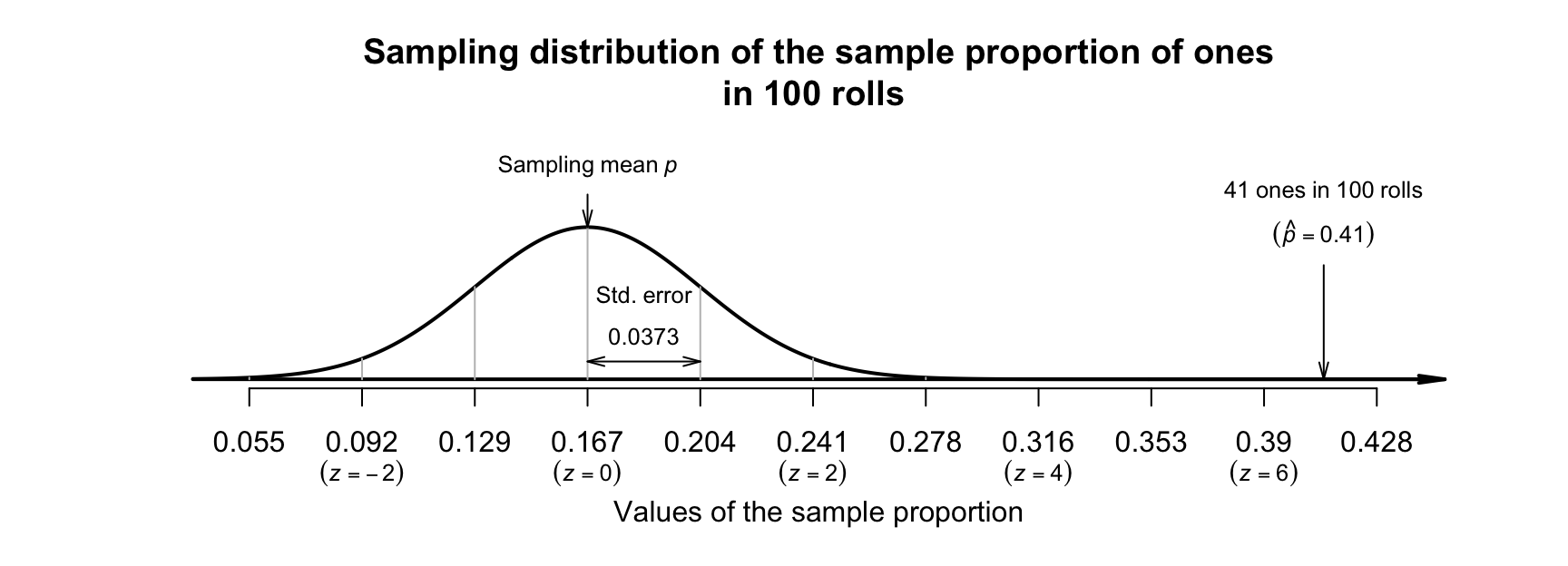 The sampling distribution, showing the distribution of the sample proportion of ones when the population proportion is $1/6$, in $50$ die rolls