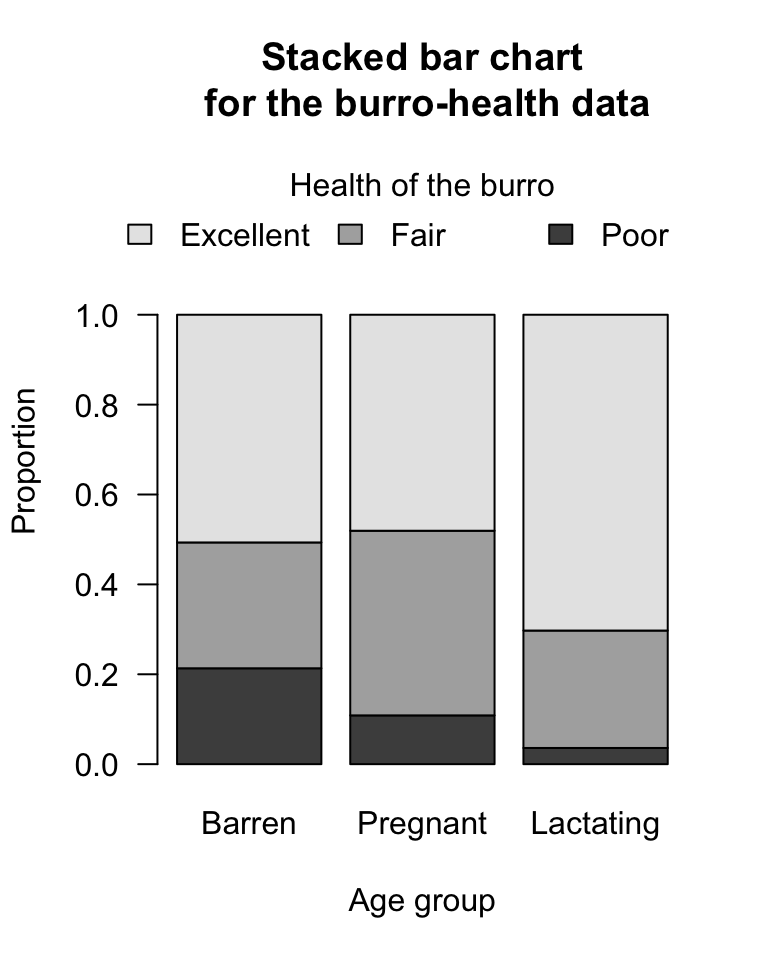 Left: a stacked bar chart for the burro-health data. Right: software output for the burro-health data.