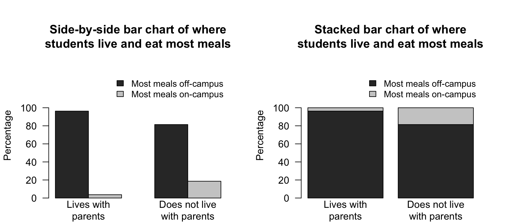 The student-eating data. Left: a side-by-side bar chart. Right: a stacked bar chart.