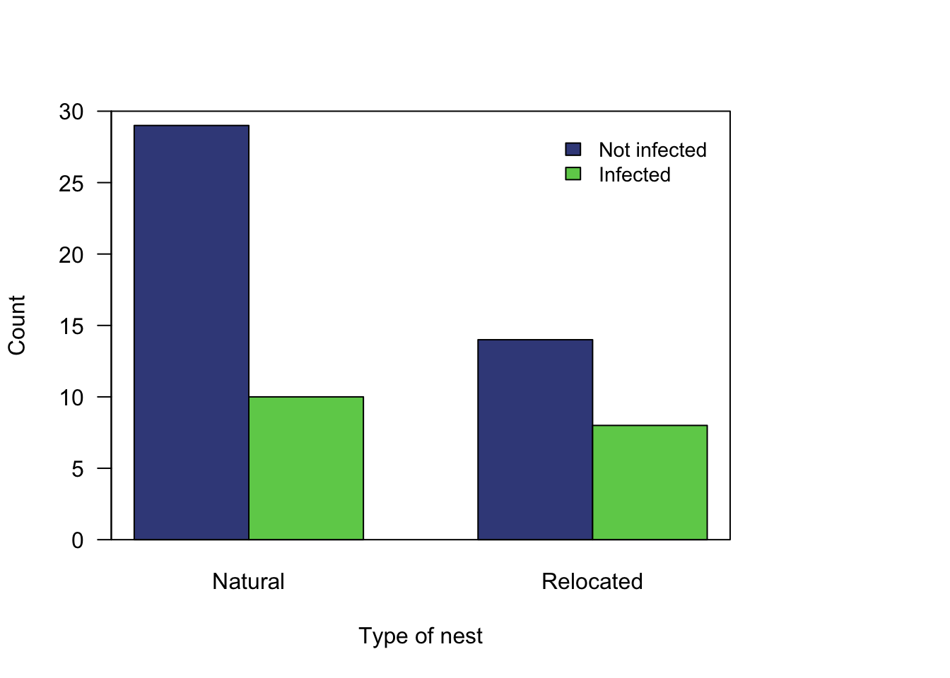 Software output for the turtle-nesting data.