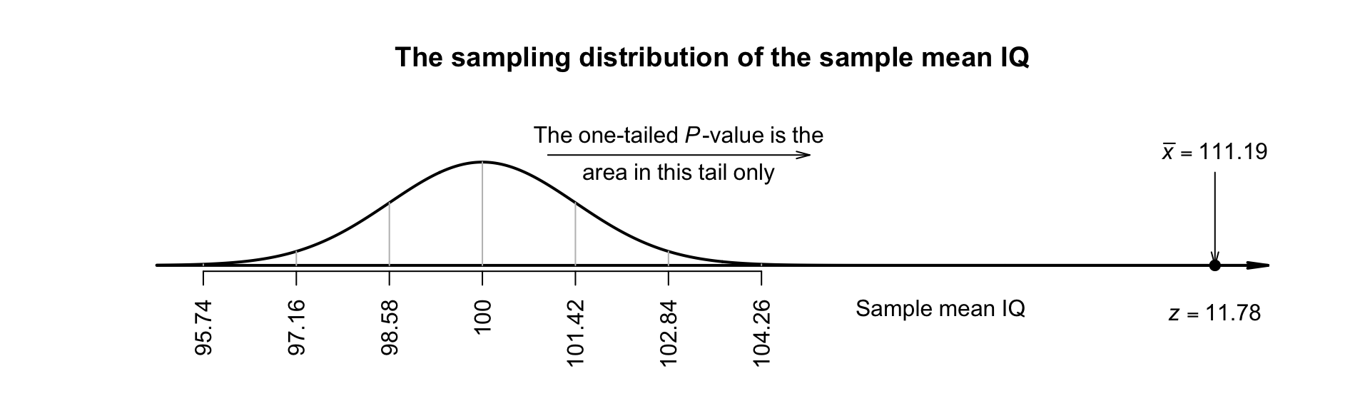 The sampling distribution for the IQ data