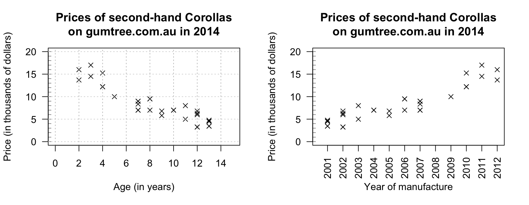 The price of second-hand Toyota Corollas (\(n = 38\)) as advertised on Gum Tree on 25 June 2014, plotted against age (left) and year of manufacture (right).