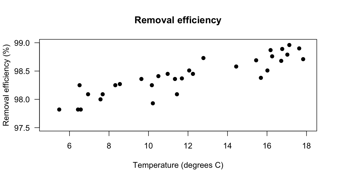 The scatterplot showing the relationship between removal efficiency and inlet temperature.