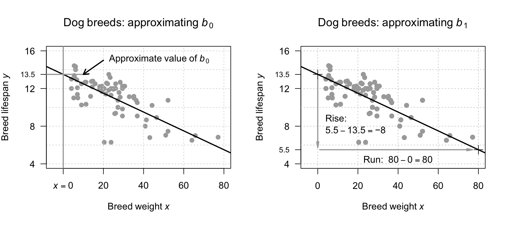 Obtaining rough guesses for the regression equation for the dog-breed data. Left: approximating $b_0$. Right: approximating $b_1$ using rise-over-run. The plus signs on the right plot indicate the points used to estimate the slope.