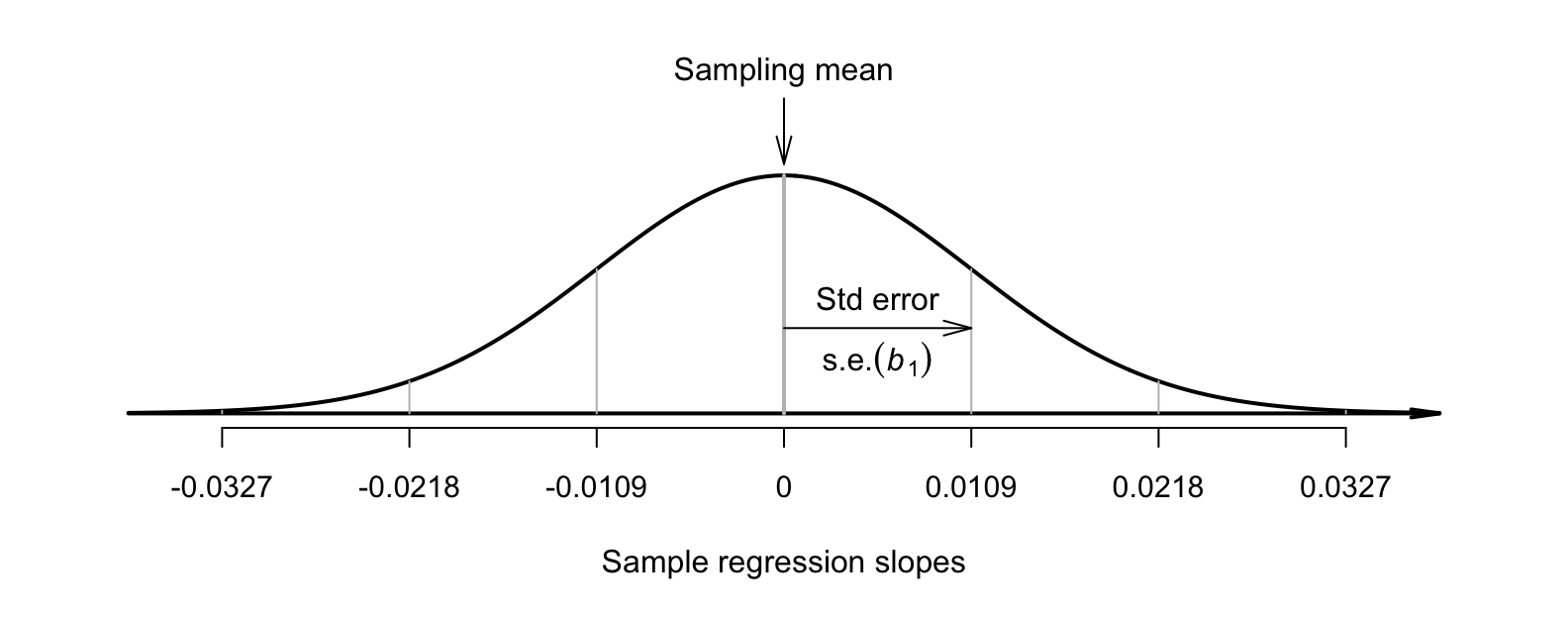 The distribution of sample slopes for the dog-breed data, if the population slope is $\beta_1 = 0$.