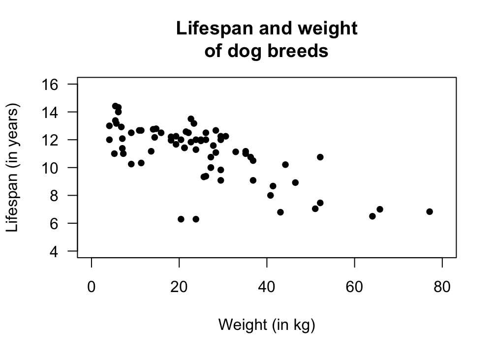 Lifespan of dog breeds against breed-weight. Left: scatterplot. Right: correlation output.