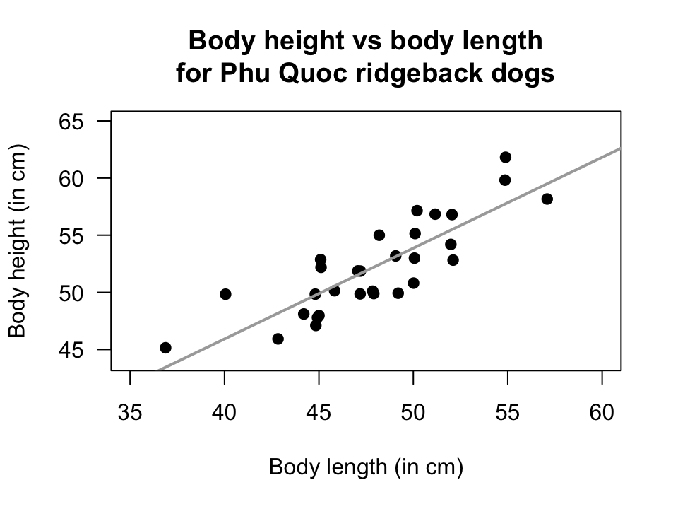 Phu Quoc ridgeback dogs. Left: a scatterplot of the body height vs length. Right: software output.