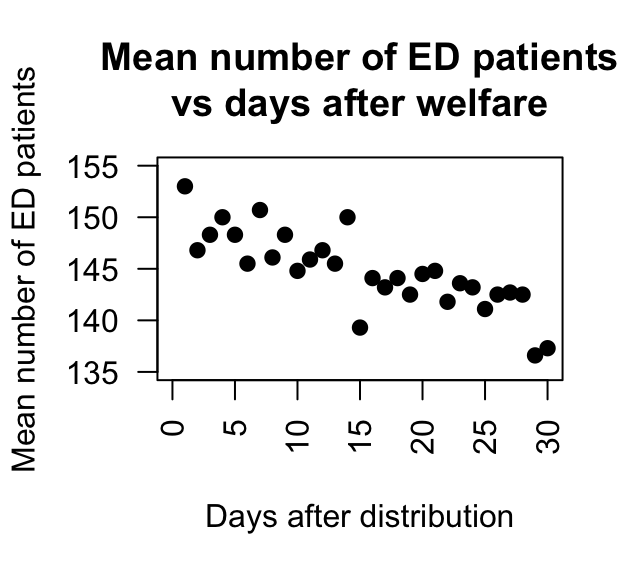 The number of emergency department patients, and the number of days since distribution of welfare. Left: scatterplot. Right: software output.