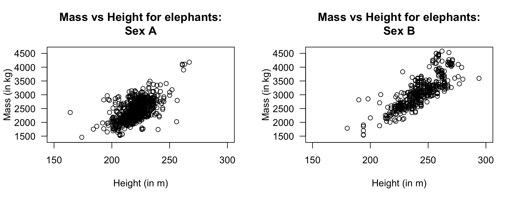 Mass and hieght of elephants.