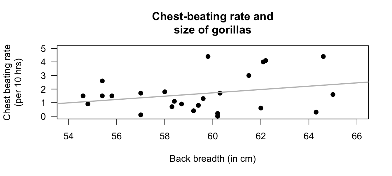 The scatterplot for the chest-beating data.