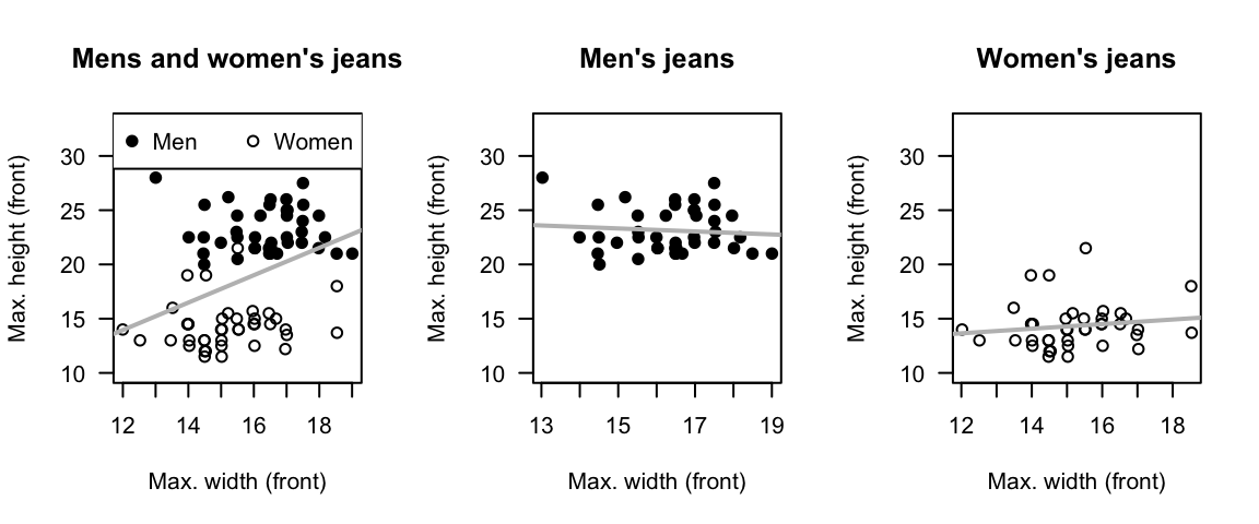 The relationships between minimum and maximum heights of front pockets for all jeans (left), men's jeans only (centre) and women's jeans only (right).