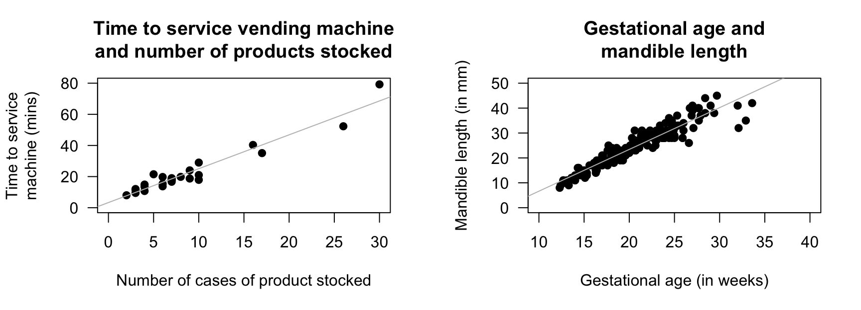 Two scatterplots. Left: the time taken to deliver soft drinks to vending machines. Right: the relationship between gestational age and mandible length. In both plots, the solid line displays the linear relationship.