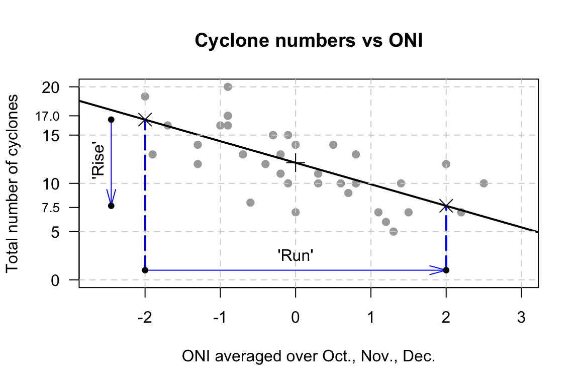 The number of cyclones in the Australian region each year from 1969 to 2005, and the ONI averaged over October, November, December. The plus sign ${}+{}$ is located on the line where $x = 0$. The crosses ${}\times{}$ are located to find rise-over-run.