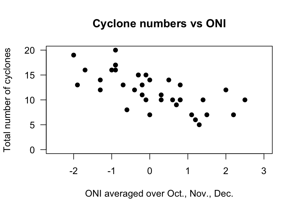 The number of cyclones in the Australian region each year from 1969 to 2005, and the ONI averaged over October, November, December. Left: scatterplot. Right: software output.