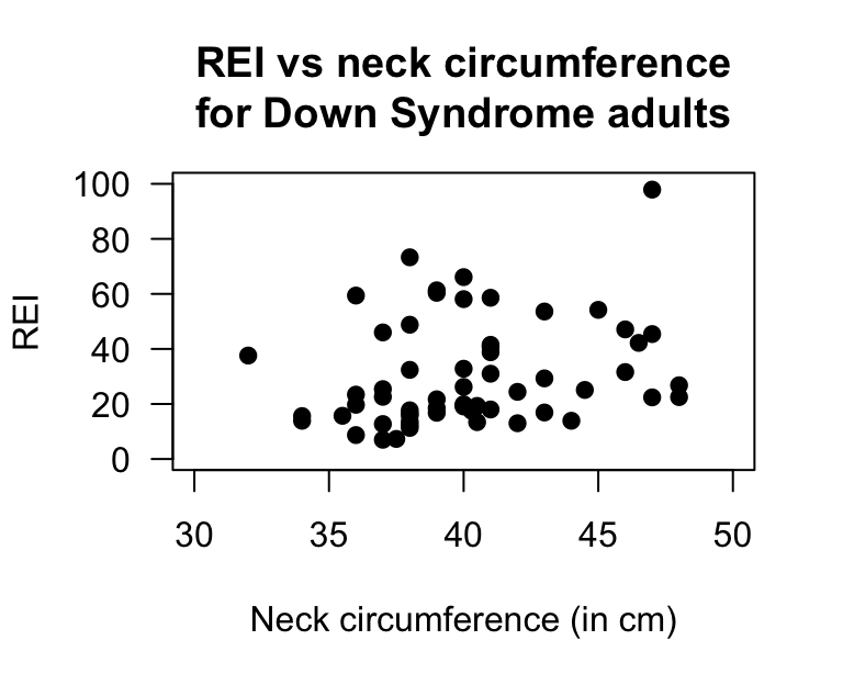 Left: Scatterplot of the neck circumference vs REI for Down Syndrome adults. Right: software output.