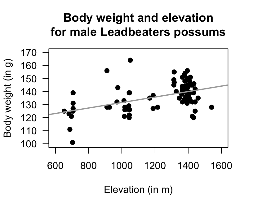 The relationship between weight of possums and the elevation of their location. Left: scatterplot. Right: software output.