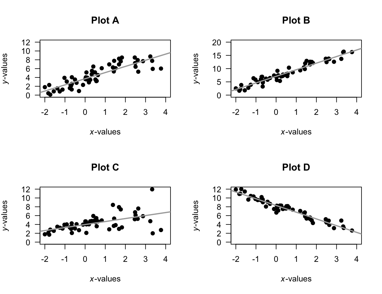 Four scatterplots.