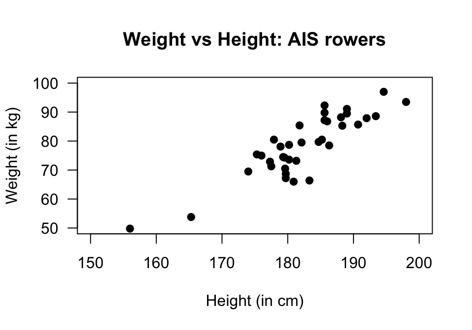 Scatterplot of weight against height for rowers at the AIS.