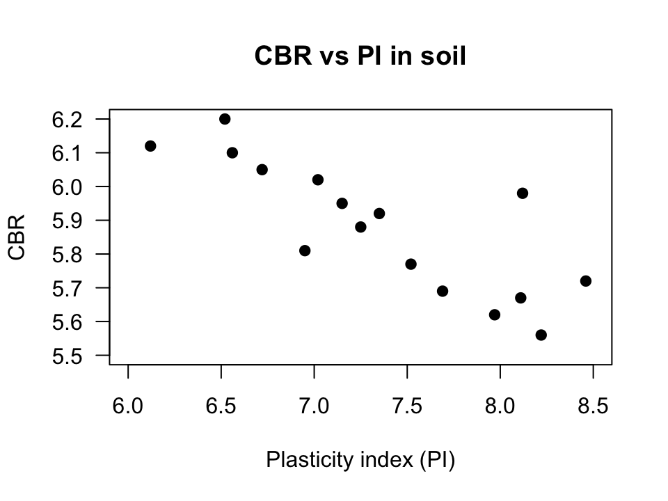 The relationship between CBR and PI in sixteen soil samples. Left: scatterplot. Right: software output.