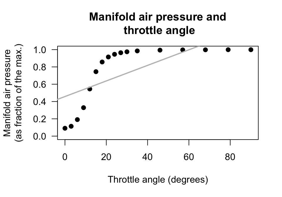 Manifold air pressure plotted against throttle angle for an internal-combustion gas engine.