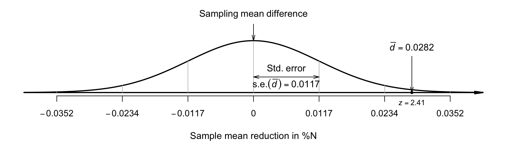 The sampling distribution is a normal distribution; it describes how the sample mean reduction in percentage N varies in samples of size $n = 28$ when the population mean reduction is $0$.
