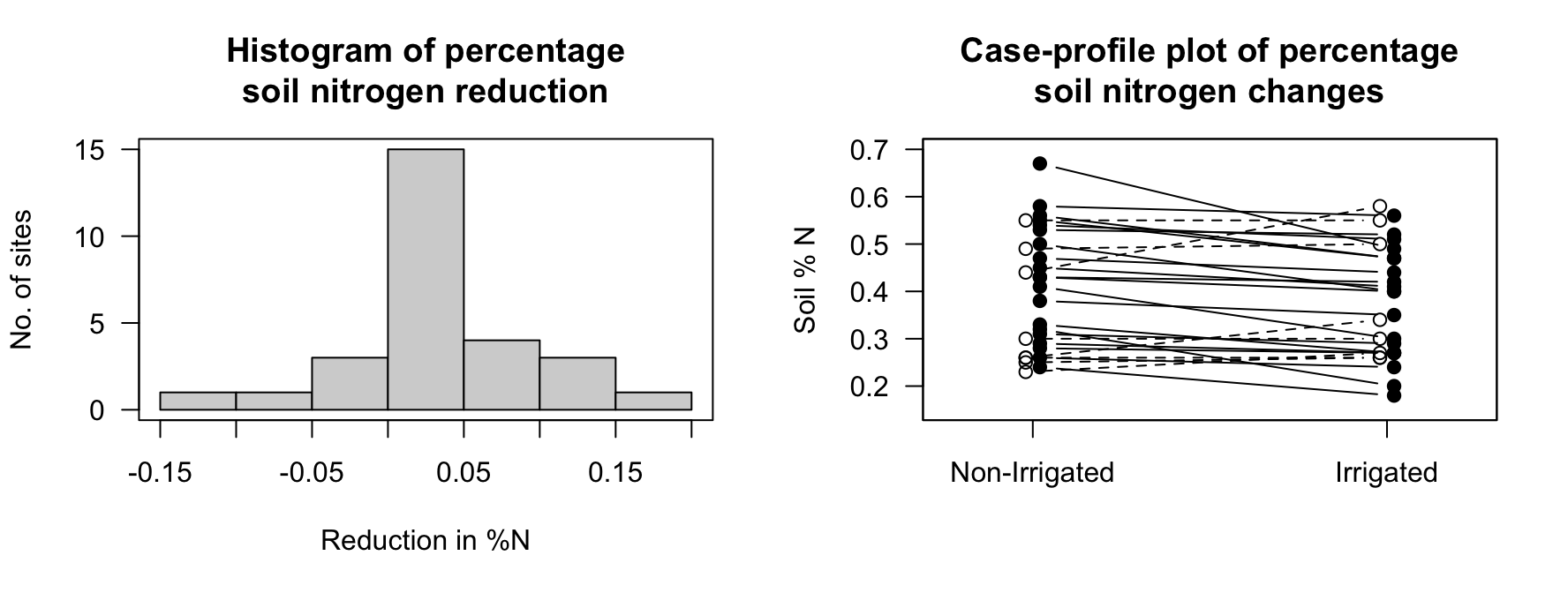 The reduction in \%N when sites are irrigated, compared to non-irrigated. Left: A histogram of the differences (boundary values in the lower box). Right: a case-profile plot (solid lines, solid dots for lower percentage N in irrigated sites).