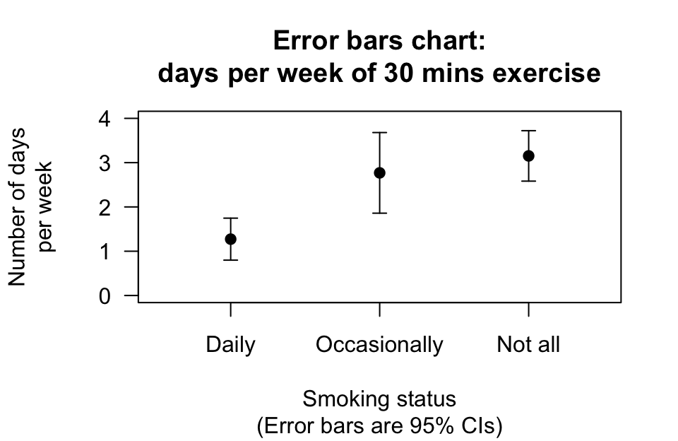 The error bar chart for comparing the number of days per week on which people do more than $30$ mins of exercise, for different smoking status