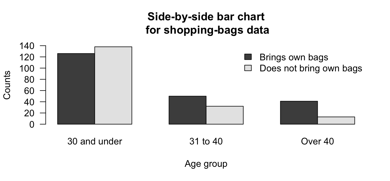 A side-by-side bar chart for the shopping-bags data
